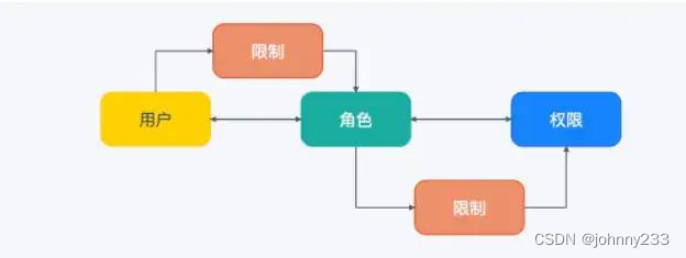 权限系统设计