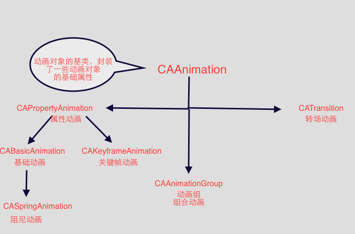 iOS开发CoreAnimation解读之四——Layer层动画内容