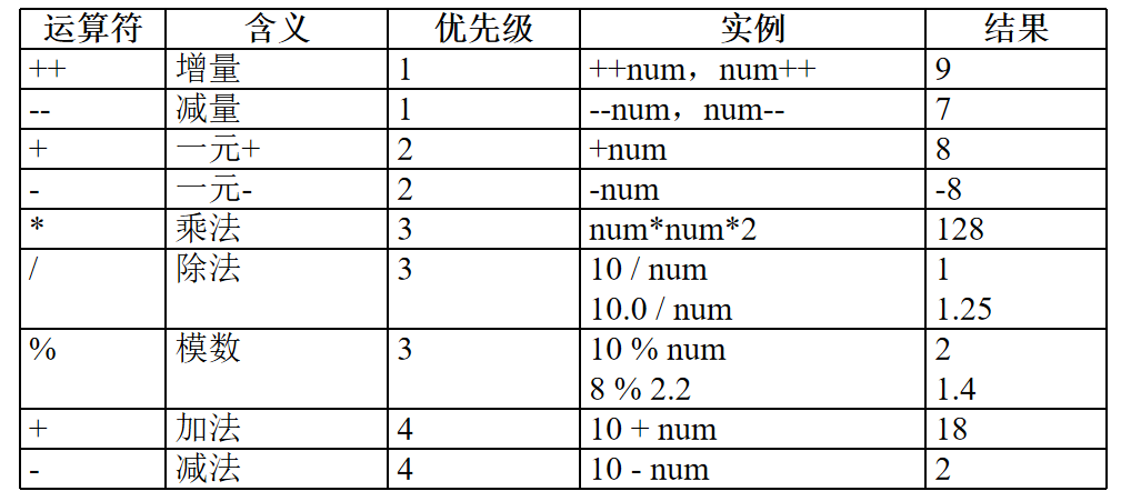 C#语句、运算符和表达式