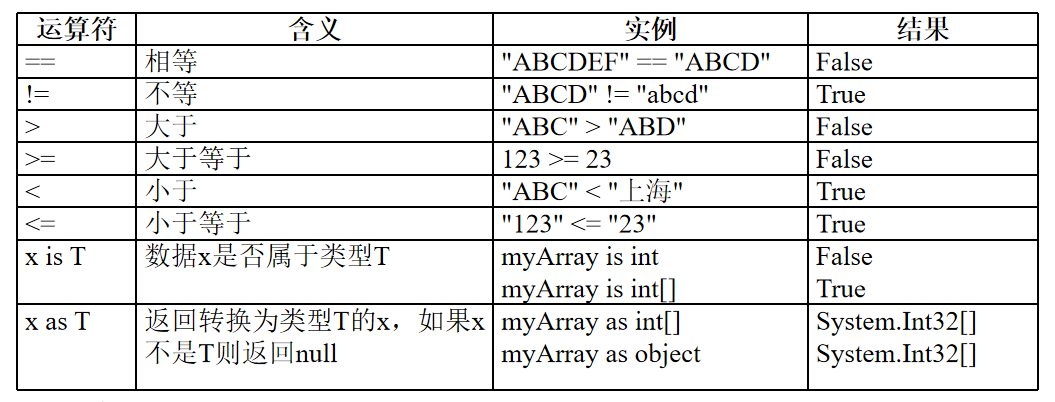 C#语句、运算符和表达式