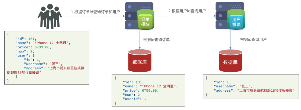 003_服务拆分和远程调用【注册RestTemplate】