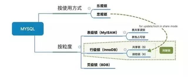 一文总结MySQL各种锁