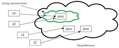 Java学习之String