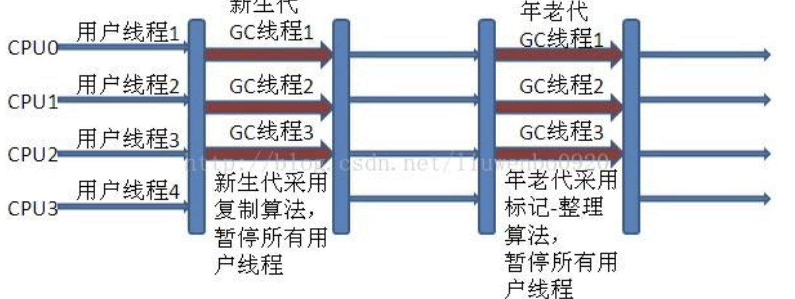 jvm专题(3) - 【1/3】GC基础