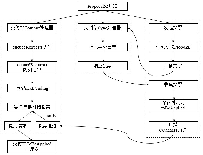 Zookeeper(4) - 会话管理和事务处理