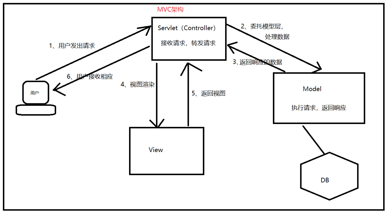 SpringMVC执行流程（面试题）