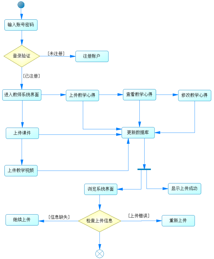 实验五、UML动态建模之活动图分析与设计【PowerDesginer】