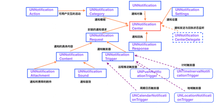 iOS10通知框架UserNotification理解与应用