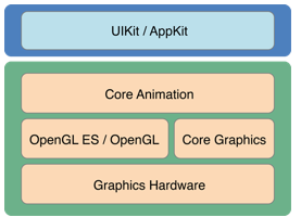 iOS开发CoreAnimation解读之一——初识CoreAnimation核心动画编程