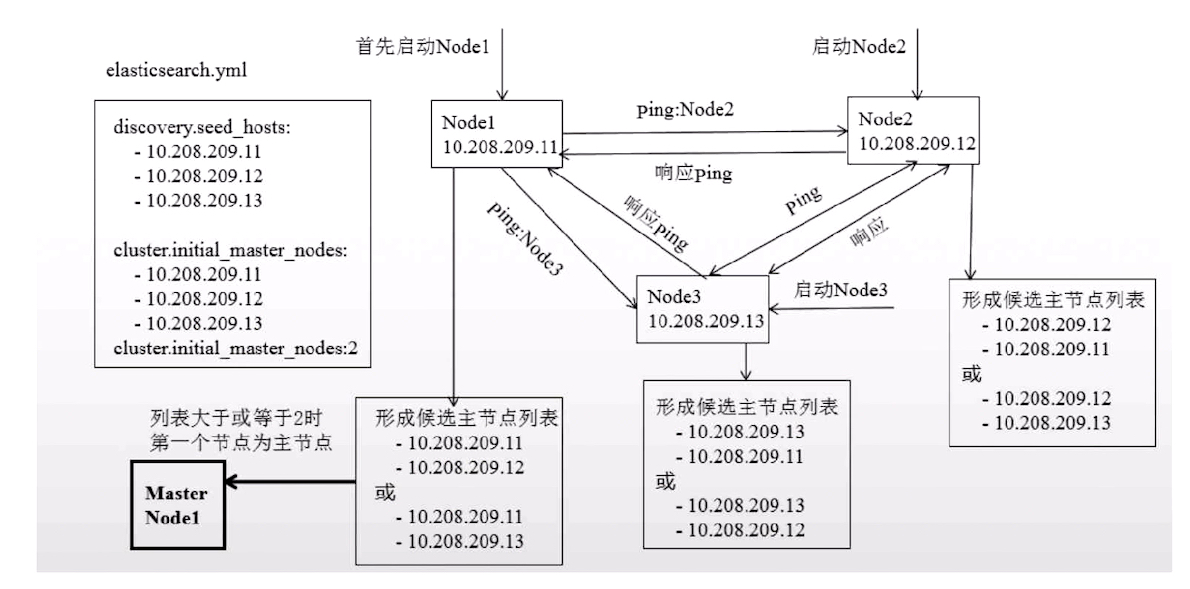 elasticSearch(2) - 原理