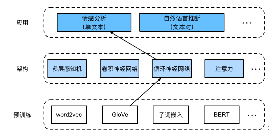 循环神经网络RNN--文本分类--完整代码免费下载