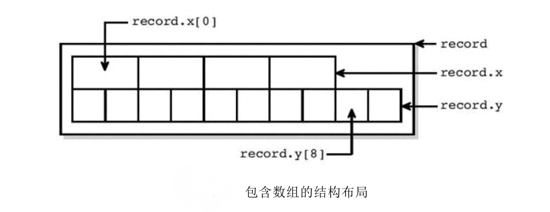 第九节（结构、联合typedef）