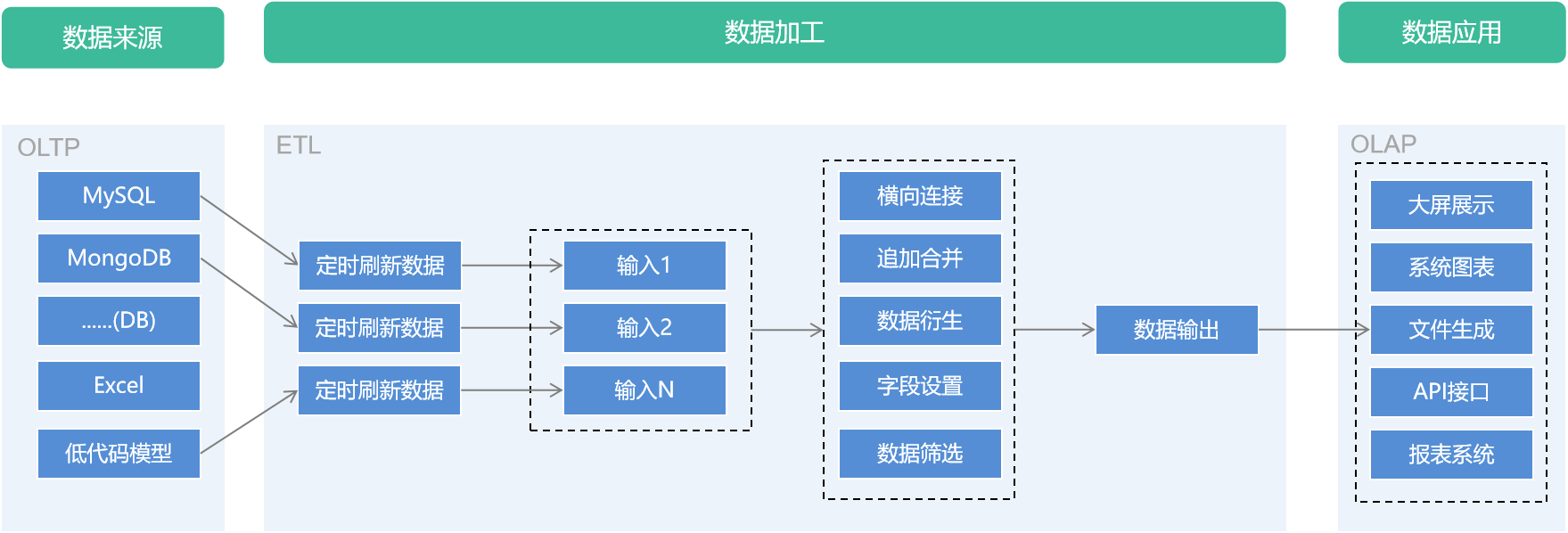 【JVS低代码开发平台】支持纯手工配置的数据加工、处理、展现的数据仓库