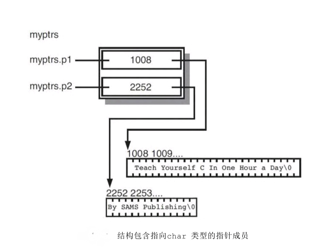 第九节（结构、联合typedef）