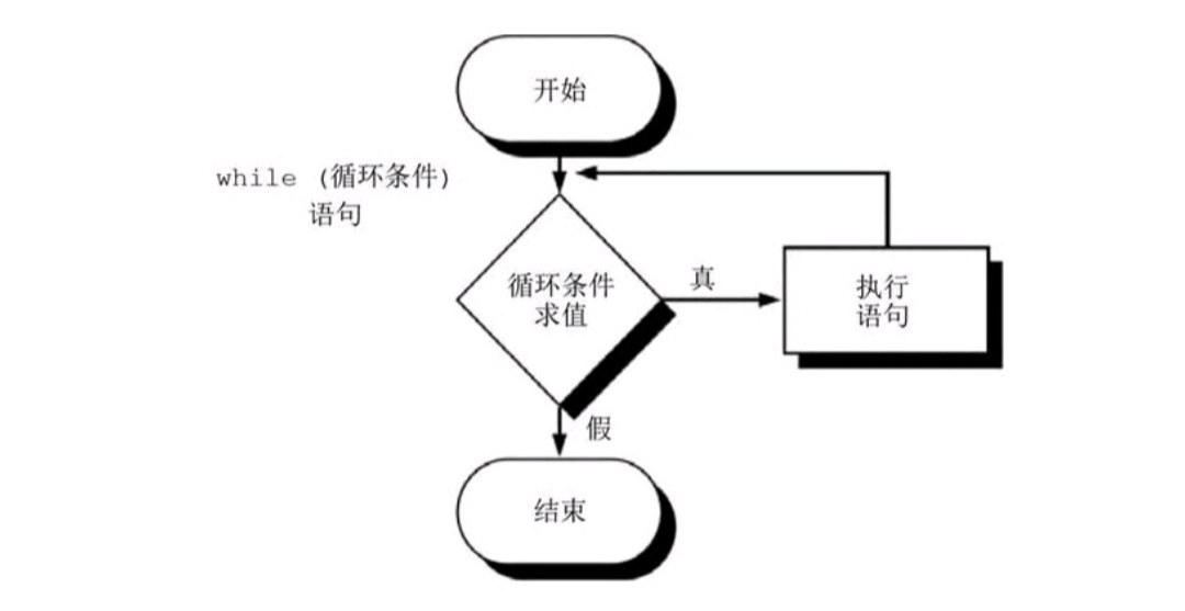 第四节（基本程序控制）