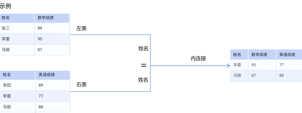 数据智仓功能介绍（三）