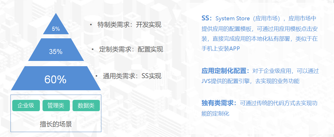 低代码如何实现特殊定制功能？JVS实现原生代码的扩展，打破能力桎梏