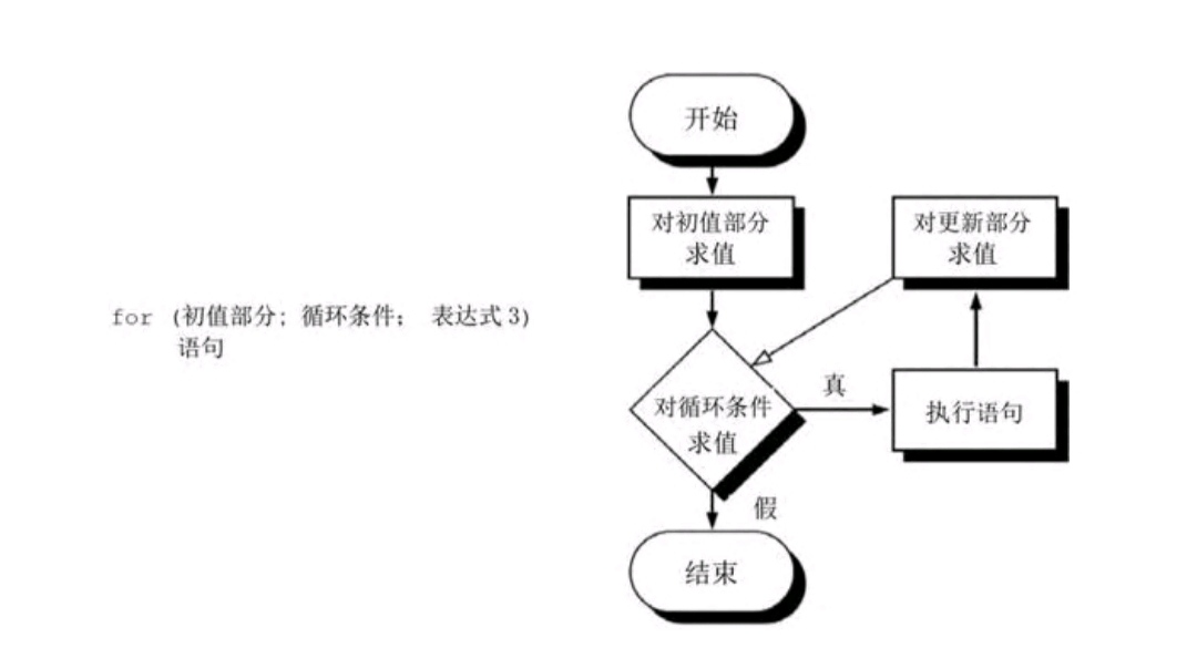 第四节（基本程序控制）