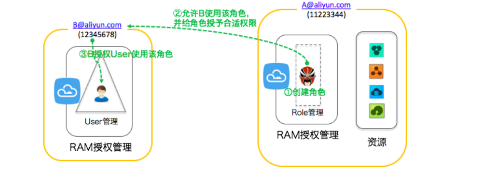 7，公有云实战——云存储访问的授权管理