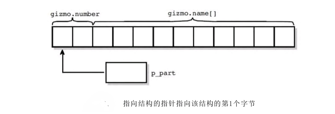 第九节（结构、联合typedef）