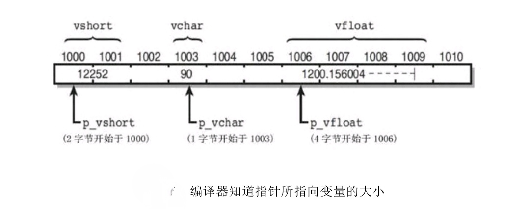 第七节（指针）