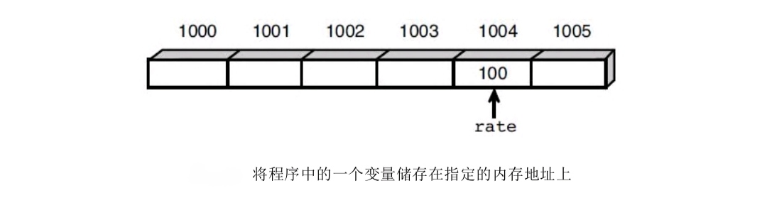 第七节（指针）