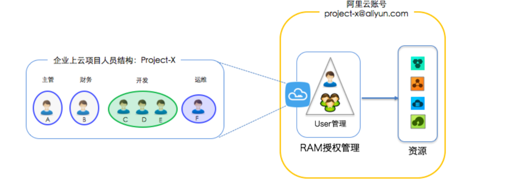 7，公有云实战——云存储访问的授权管理