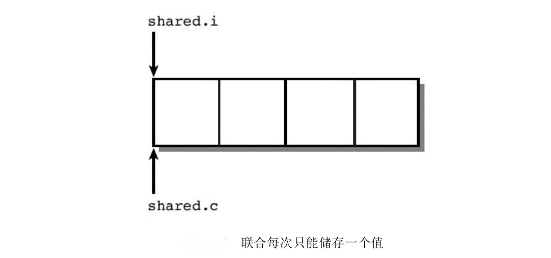 第九节（结构、联合typedef）