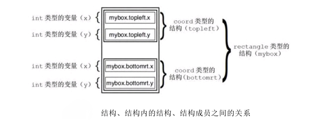 第九节（结构、联合typedef）