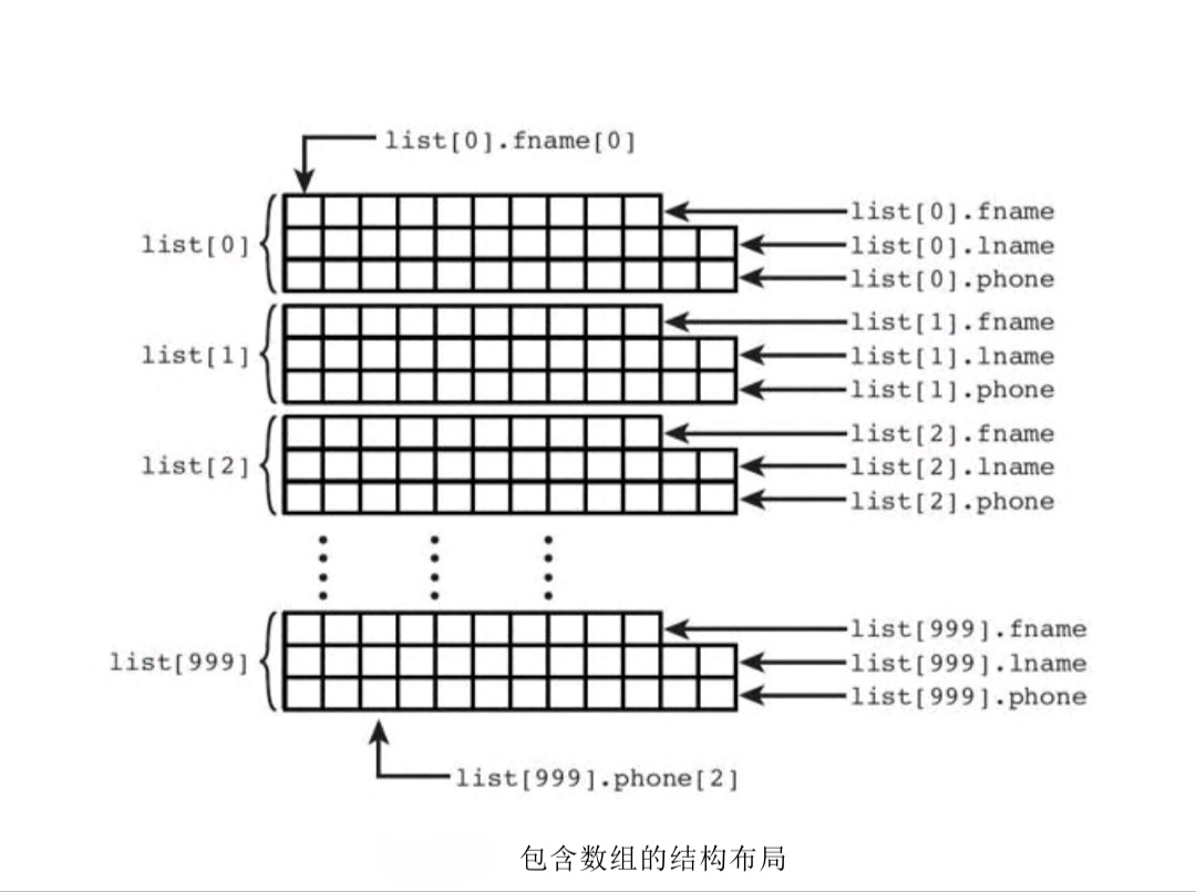 第九节（结构、联合typedef）