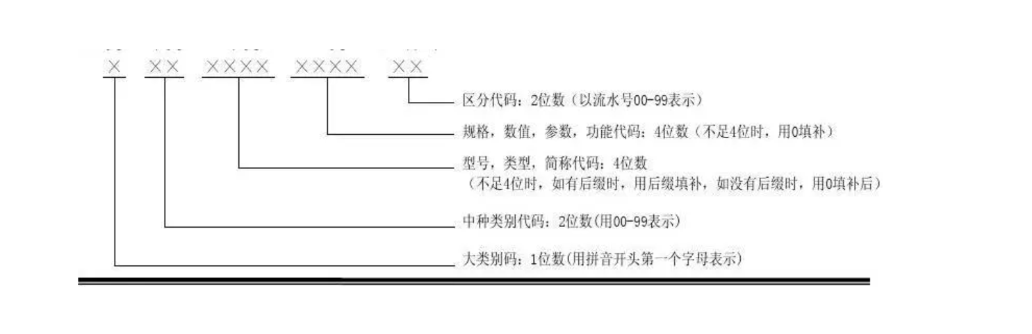 JVS低代码如何实现复杂物料编码？