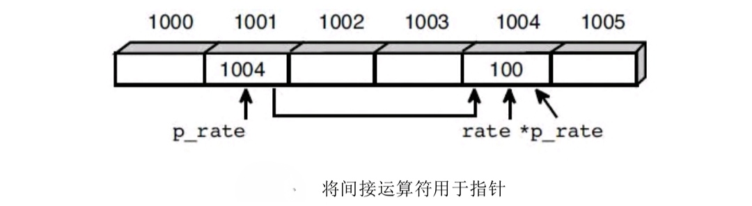 第七节（指针）