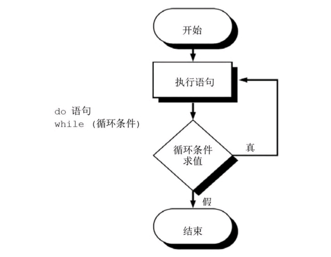 第四节（基本程序控制）