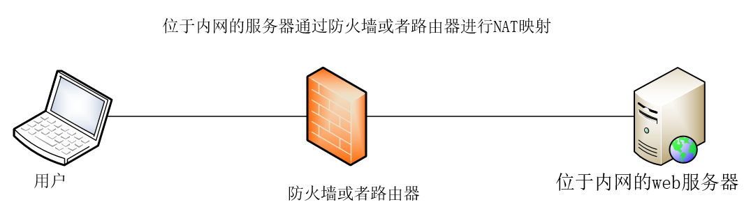 网站服务器架构设计