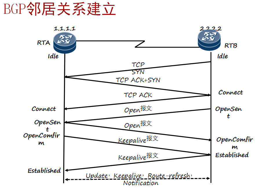 边界网关协议BGP