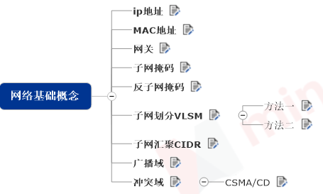 网络基础概念(IP、MAC、网关、子网掩码)