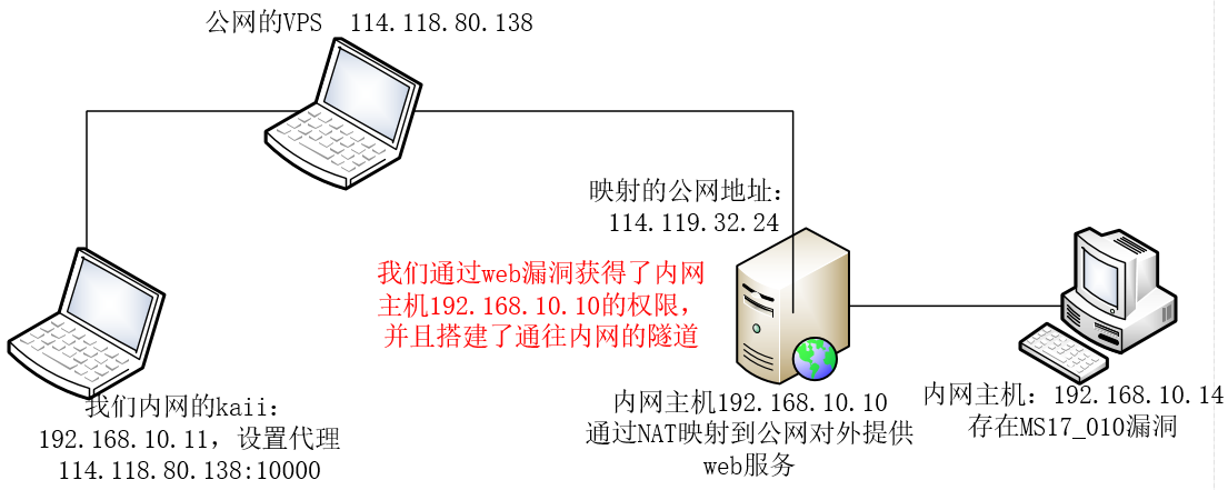 内网渗透之MS17-010