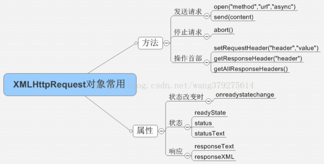 异步访问技术Ajax(XMLHttpRequest)