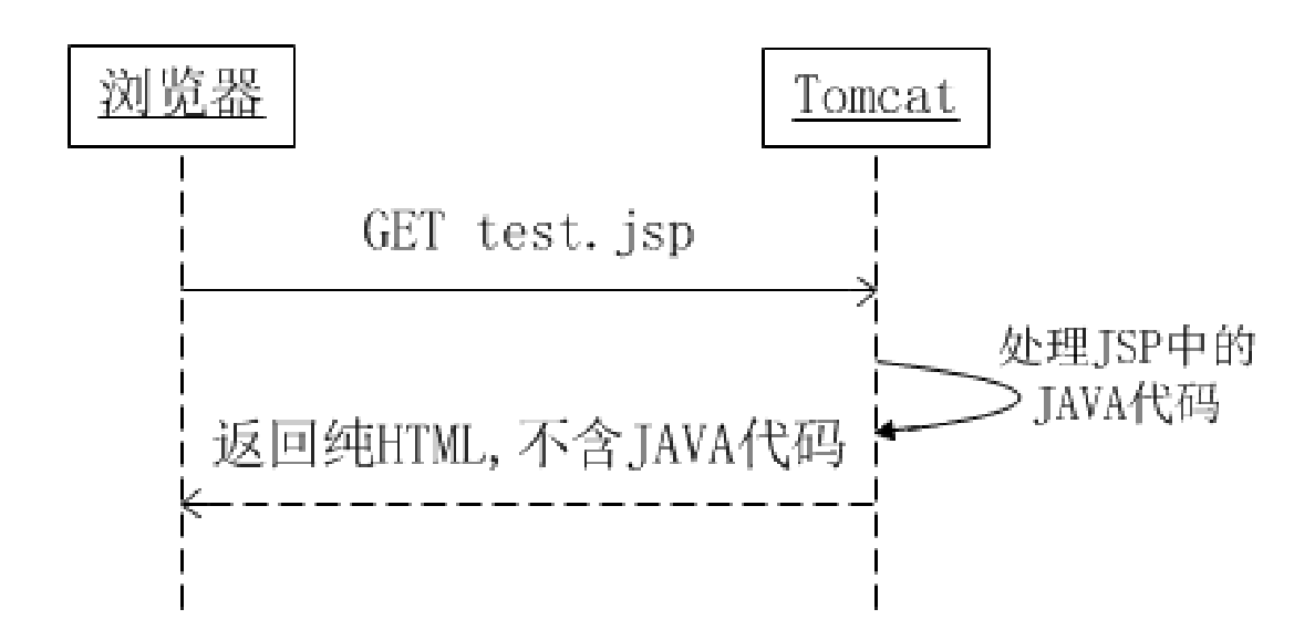 Tomcat容器、JSP和Servlet