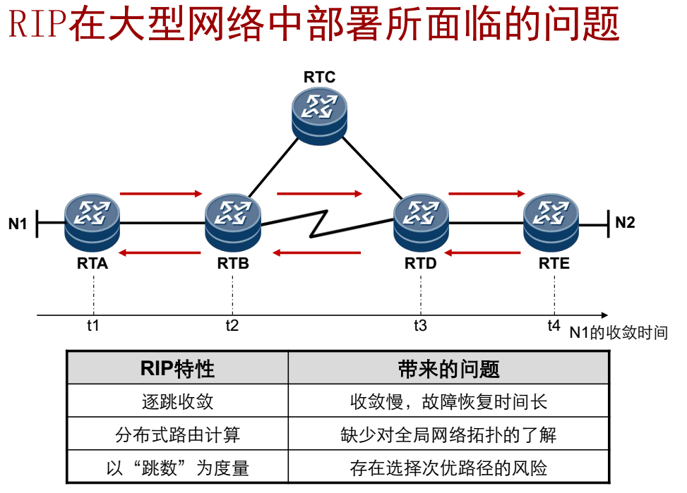 路由协议之RIP