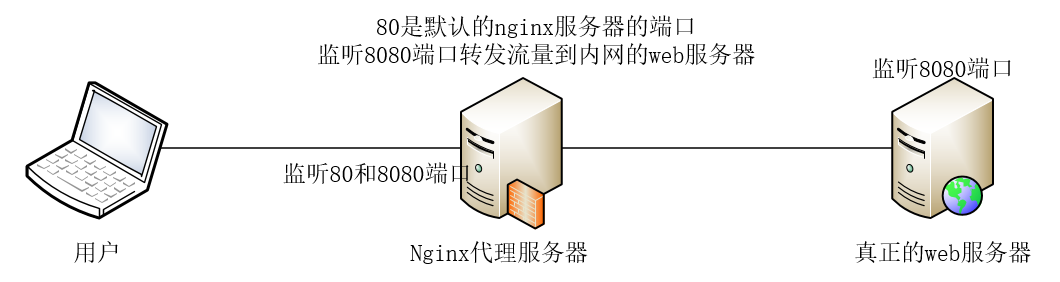 网站服务器架构设计