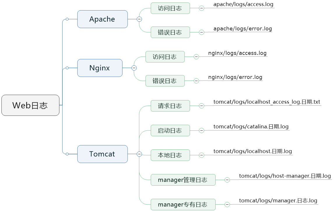 Web日志目录及日志分析