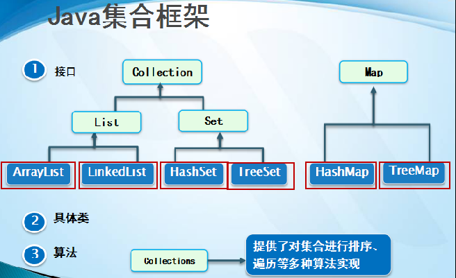 Java中的集合类