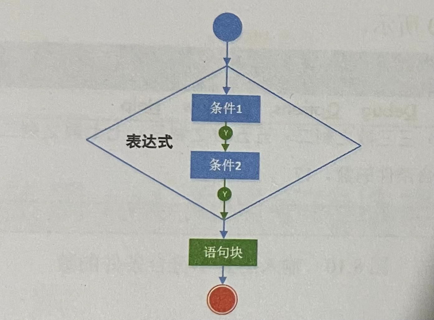 Python的if选择语句