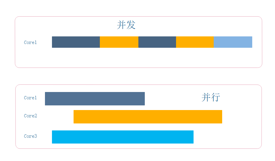 图解并发与并行-分别从CPU和线程的角度理解