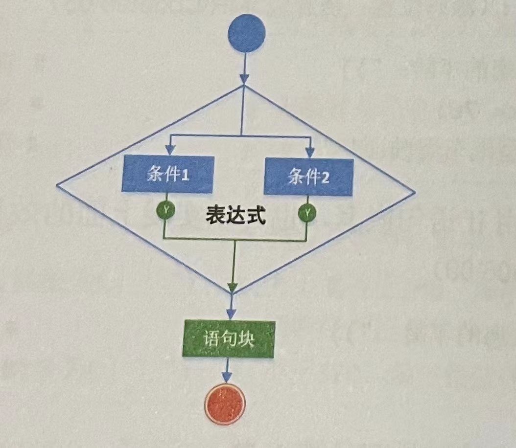 Python的if选择语句