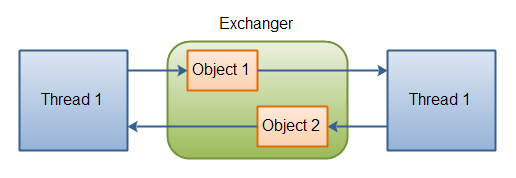 java并发编程JUC第十一篇：如何在线程之间进行对等数据交换
