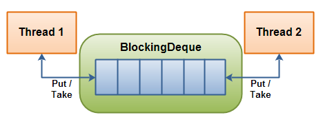 java并发编程工具类JUC第七篇:BlockingDeque双端阻塞队列