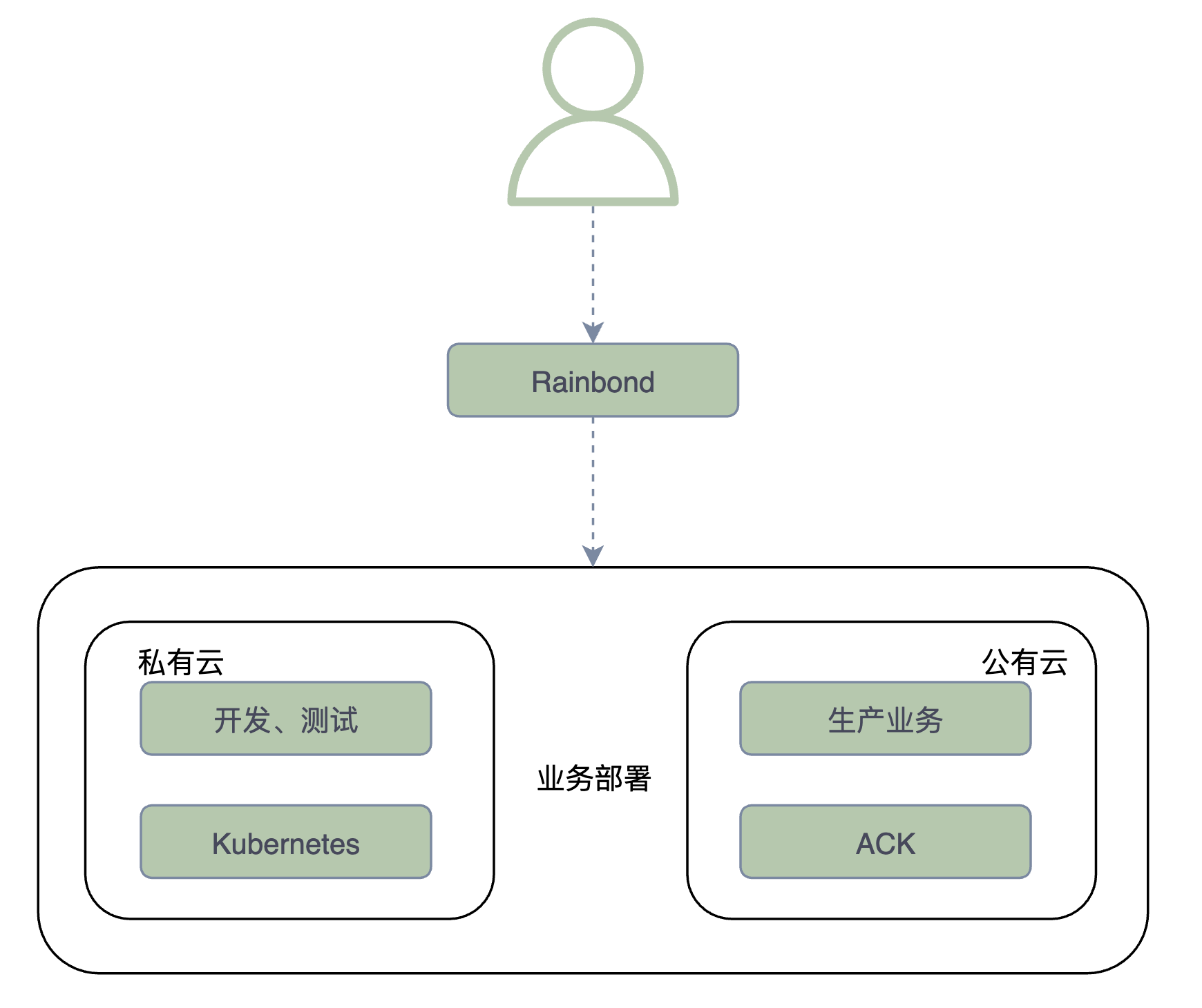 云原生时代的"应用级"多云管理