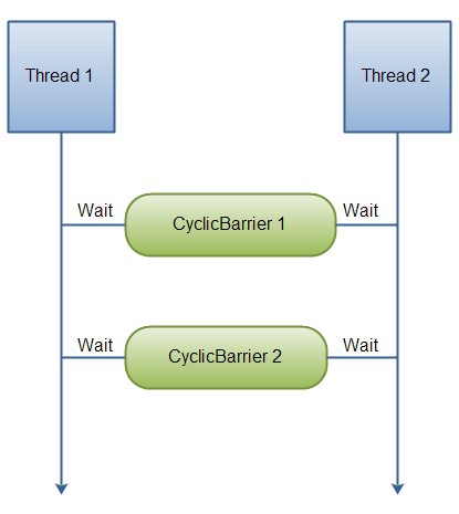java并发编程JUC第十篇：CyclicBarrier线程同步